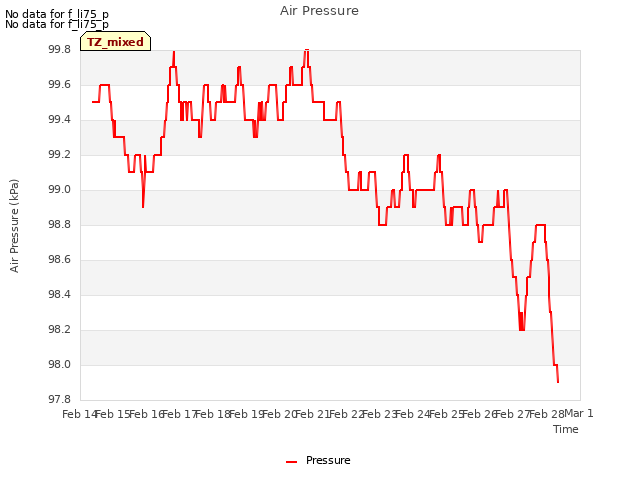 plot of Air Pressure