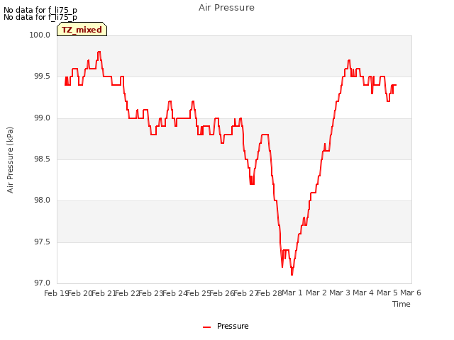 plot of Air Pressure