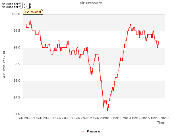 plot of Air Pressure