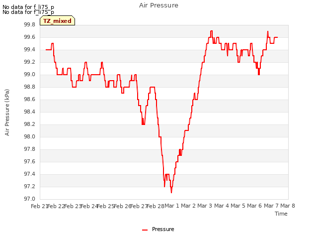 plot of Air Pressure