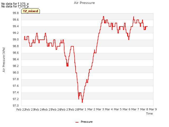 plot of Air Pressure