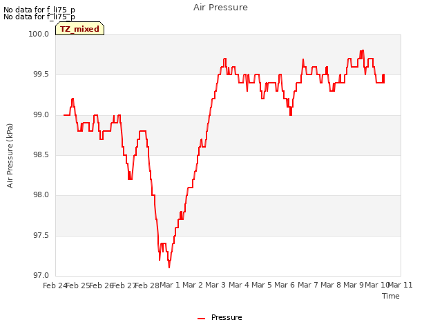 plot of Air Pressure