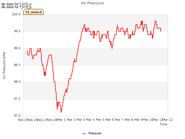 plot of Air Pressure