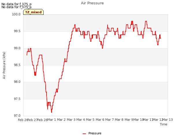 plot of Air Pressure