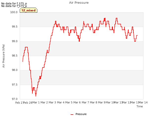 plot of Air Pressure