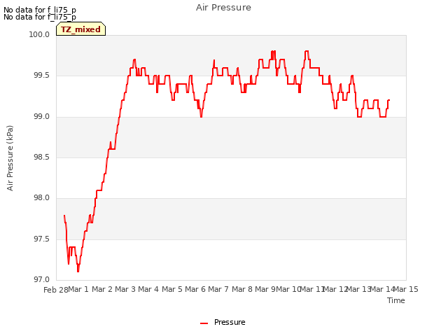 plot of Air Pressure