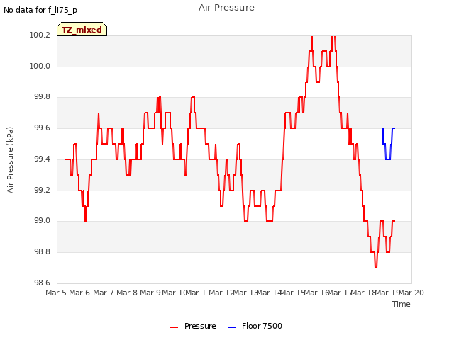 plot of Air Pressure