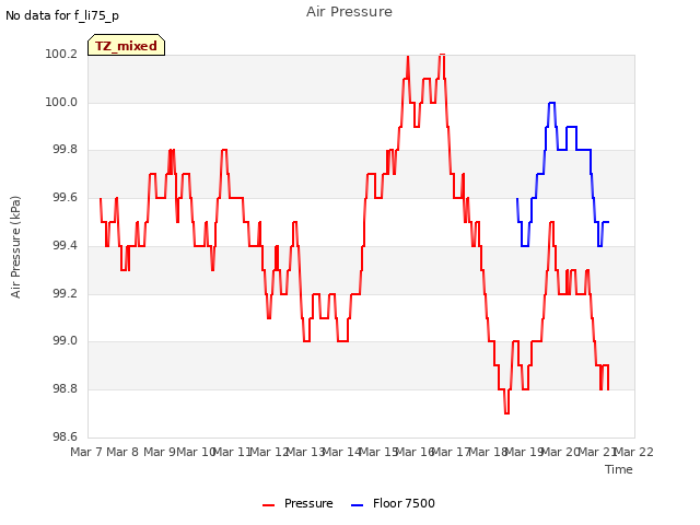 plot of Air Pressure