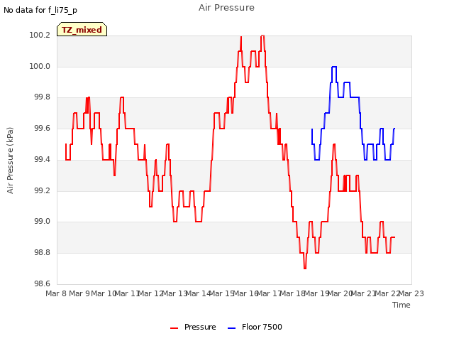 plot of Air Pressure
