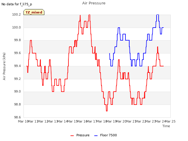 plot of Air Pressure