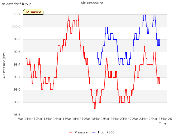 plot of Air Pressure