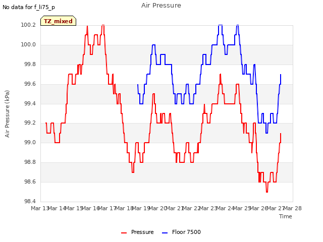 plot of Air Pressure