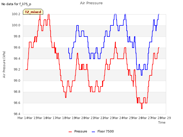 plot of Air Pressure