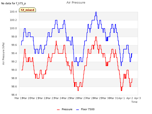 plot of Air Pressure