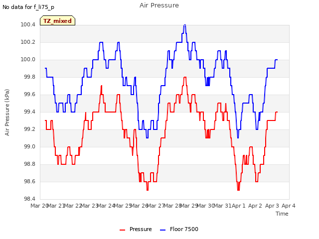 plot of Air Pressure