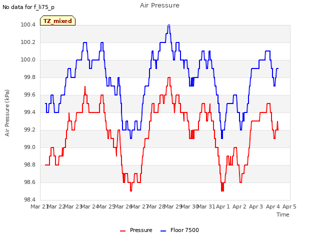 plot of Air Pressure