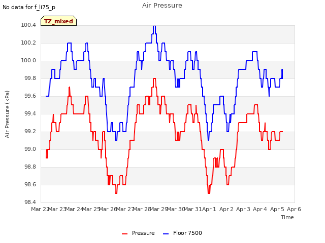 plot of Air Pressure