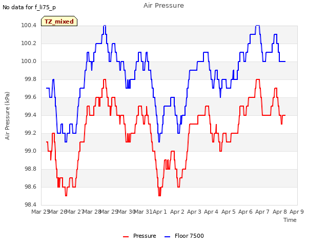 plot of Air Pressure