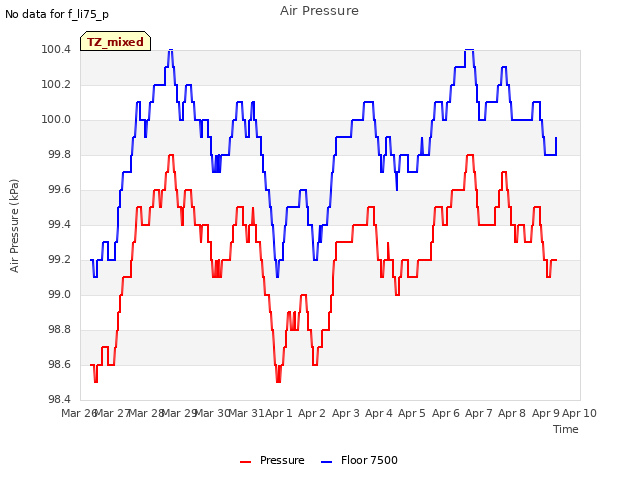 plot of Air Pressure