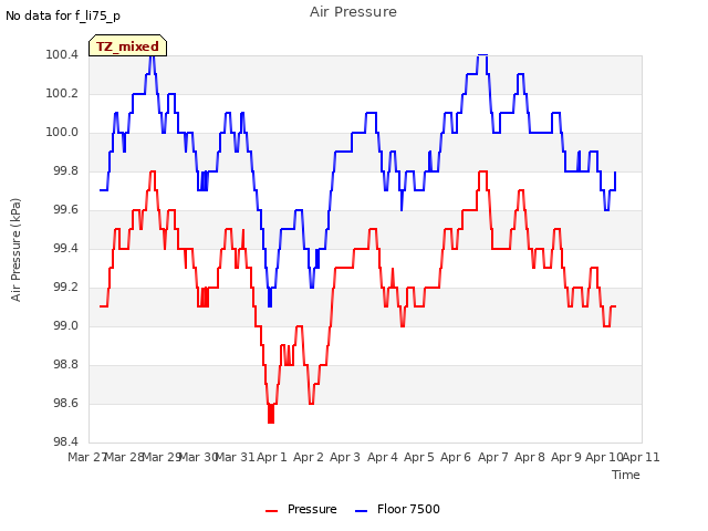 plot of Air Pressure