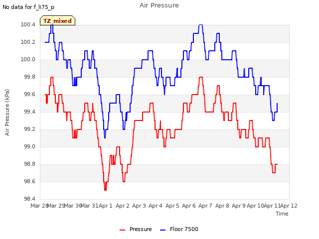 plot of Air Pressure