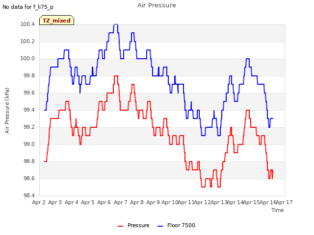 plot of Air Pressure