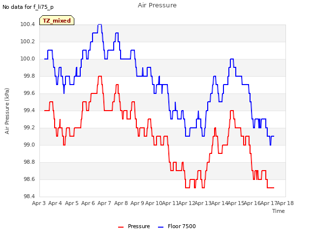 plot of Air Pressure