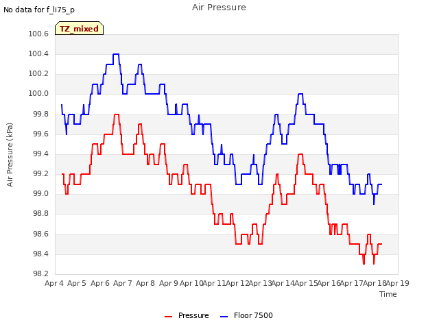 plot of Air Pressure