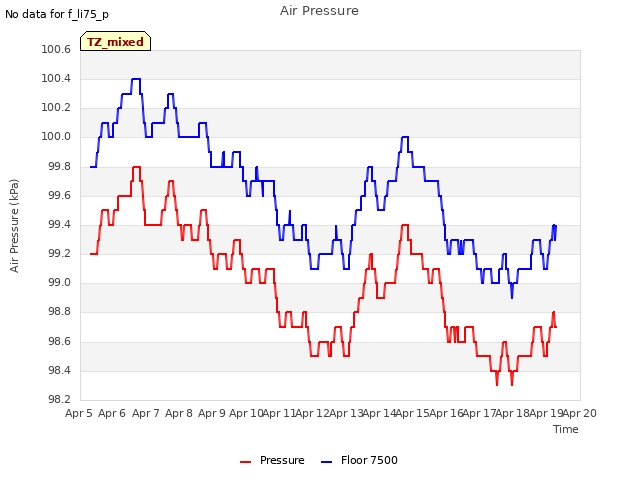 plot of Air Pressure