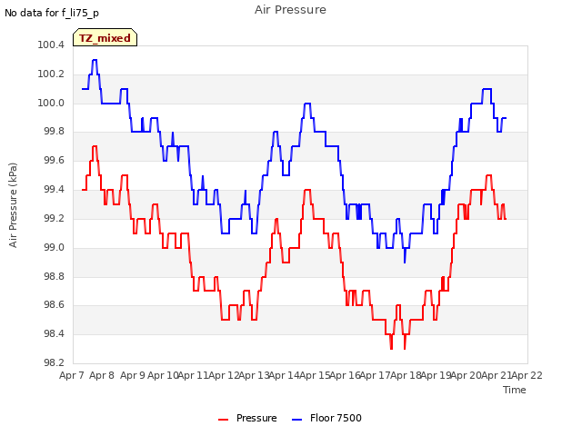 plot of Air Pressure