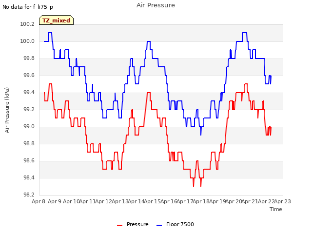 plot of Air Pressure