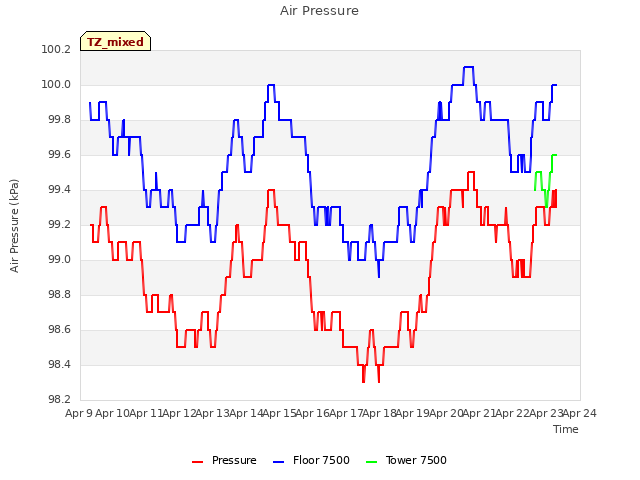 plot of Air Pressure