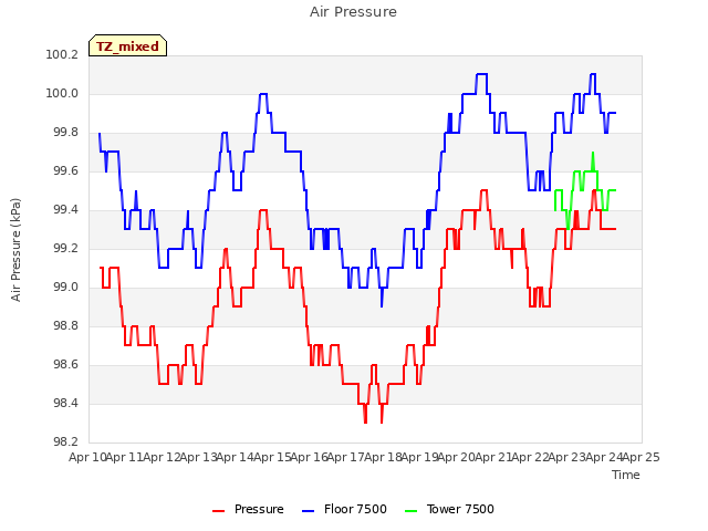 plot of Air Pressure