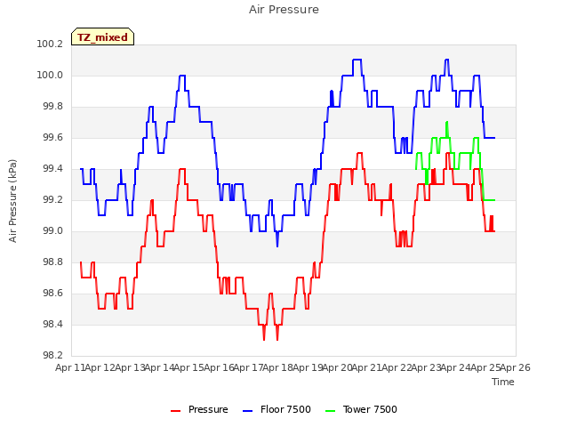 plot of Air Pressure