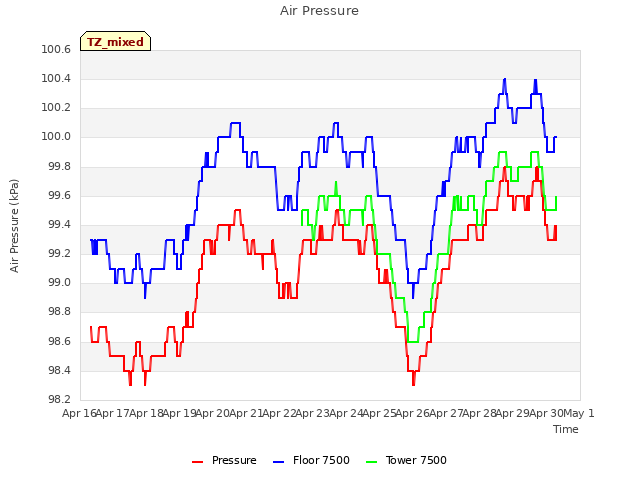 plot of Air Pressure