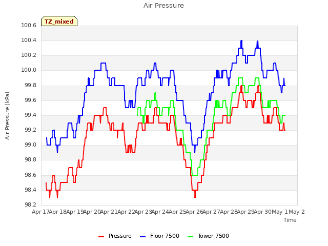 plot of Air Pressure