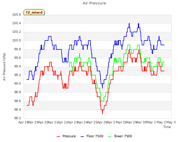 plot of Air Pressure