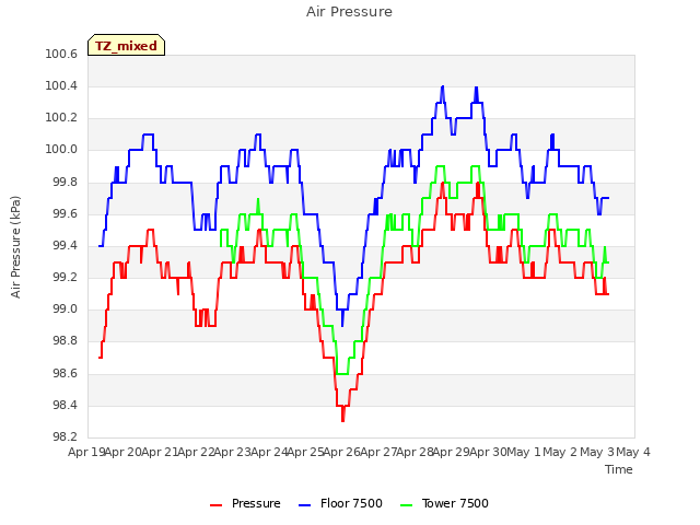plot of Air Pressure