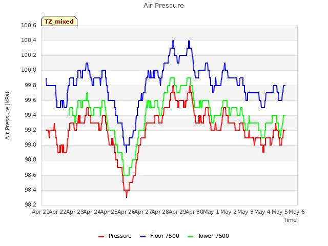 plot of Air Pressure