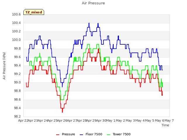 plot of Air Pressure