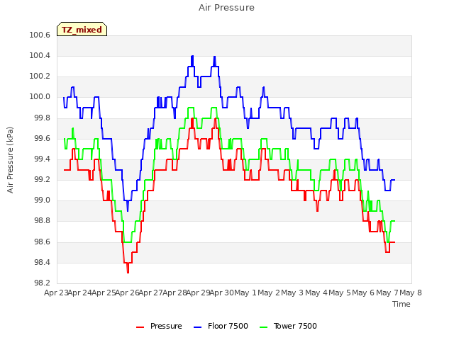 plot of Air Pressure