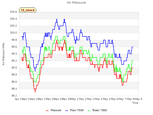 plot of Air Pressure