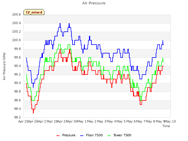 plot of Air Pressure