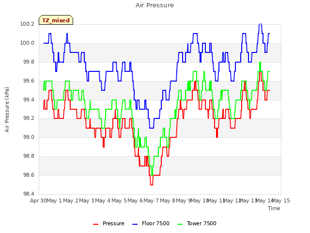 plot of Air Pressure