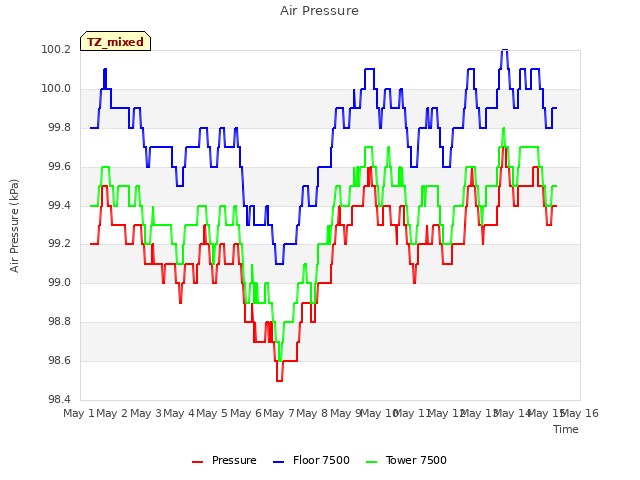 plot of Air Pressure