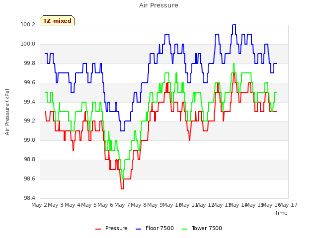 plot of Air Pressure