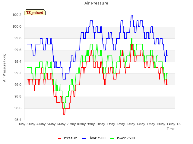 plot of Air Pressure