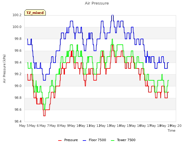 plot of Air Pressure