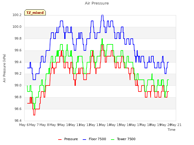 plot of Air Pressure