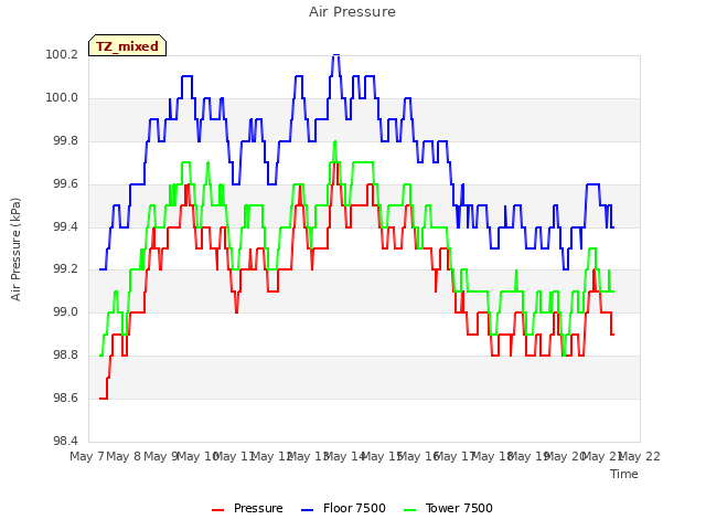 plot of Air Pressure